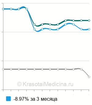 Средняя стоимость оценки риска развития РМЖ и яичников в Нижнем Новгороде