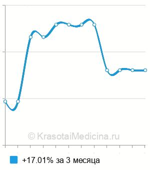 Средняя стоимость оценки риска развития карциномы щитовидной железы в Нижнем Новгороде