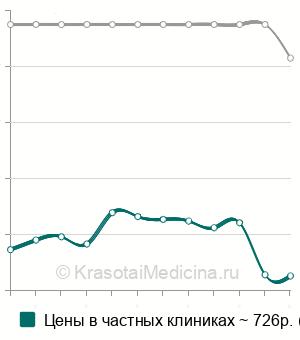 Средняя стоимость индекса инсулинорезистентности (НОМА- IR) в Нижнем Новгороде