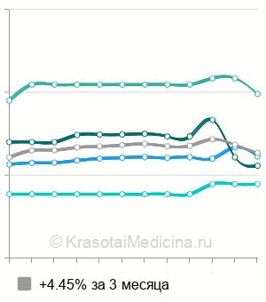Средняя стоимость анализ на аллергию на попугаев в Нижнем Новгороде