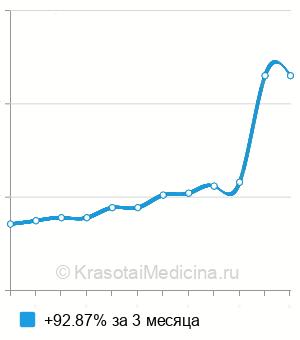 Средняя стоимость желчных кислот в Нижнем Новгороде