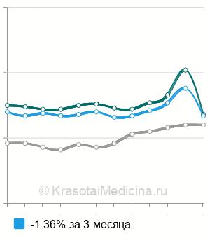 Средняя стоимость билирубина общего в Нижнем Новгороде