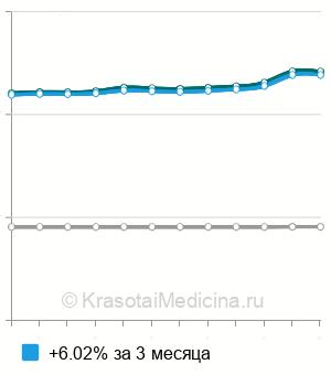 Средняя стоимость антител к циклическому цитруллиновому пептиду (anti-ССР) в Нижнем Новгороде