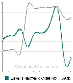 Средняя стоимость анализа крови на 17-ОН прогестерон в Нижнем Новгороде