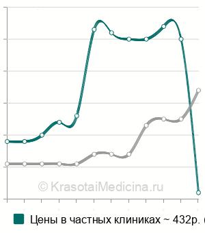Средняя стоимость анализа крови на фолликулостимулирующий гормон (ФСГ) в Нижнем Новгороде