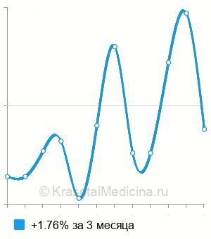 Средняя стоимость анализа крови на андростендиол глюкуронид в Нижнем Новгороде