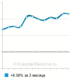 Средняя стоимость анализа крови на андростендион в Нижнем Новгороде
