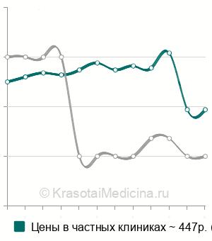 Средняя стоимость анализа крови на эстрадиол в Нижнем Новгороде