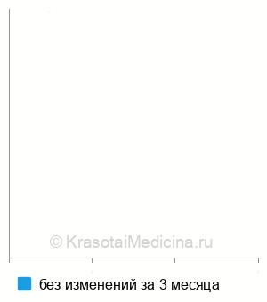 Средняя стоимость анализа крови на ингибин А в Нижнем Новгороде