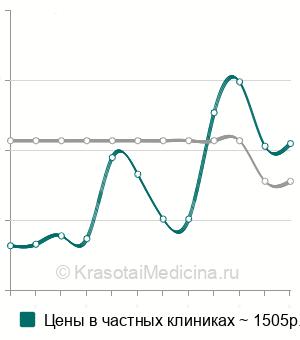 Средняя стоимость анализа крови на ингибин В в Нижнем Новгороде
