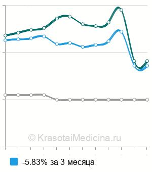 Средняя стоимость анализа  крови на лютеинизирующий гормон (ЛГ) в Нижнем Новгороде