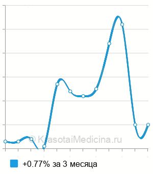 Средняя стоимость анализа крови на макропролактин в Нижнем Новгороде
