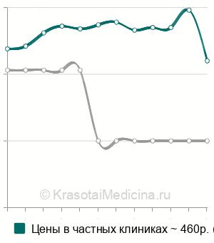 Средняя стоимость анализа крови на прогестерон в Нижнем Новгороде