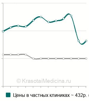 Средняя стоимость анализа крови на пролактин в Нижнем Новгороде