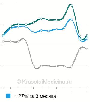 Средняя стоимость анализа крови на общий тестостерон в Нижнем Новгороде