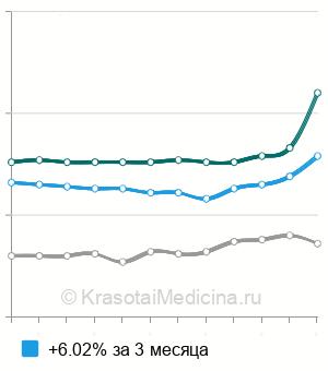 Средняя стоимость мочевины в крови в Нижнем Новгороде