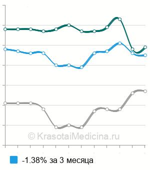 Средняя стоимость мочевой кислоты в крови в Нижнем Новгороде