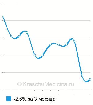 Средняя стоимость анализа на АНФ в Нижнем Новгороде