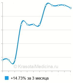 Средняя стоимость анализа на а/т к Jo-1 в Нижнем Новгороде