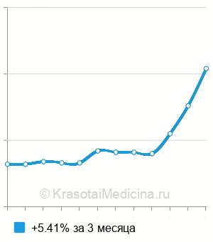 Средняя стоимость анализа на а/т к нуклеосомам в Нижнем Новгороде