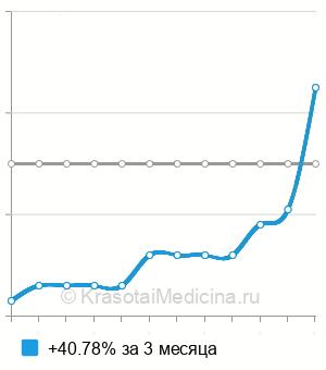Средняя стоимость анализа на а/т к односпиральной ДНК в Нижнем Новгороде
