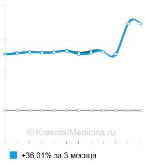 Средняя стоимость антител к базальной мембране клубочков почек в Нижнем Новгороде