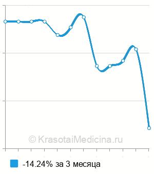 Средняя стоимость антител к C1q в Нижнем Новгороде