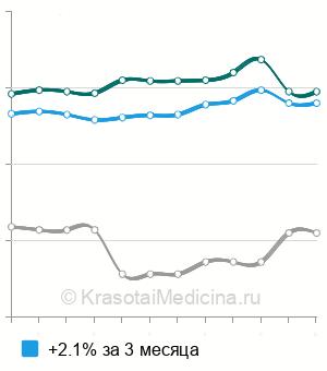 Средняя стоимость анализа на онкомаркер СА 125 в Нижнем Новгороде