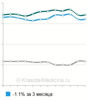 Средняя стоимость анализа на онкомаркер СА 19-9 в Нижнем Новгороде
