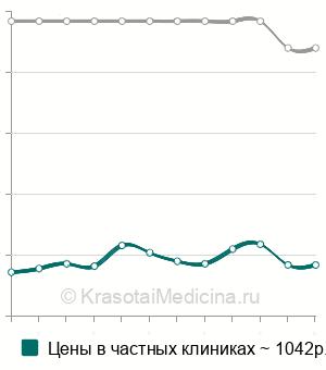 Средняя стоимость анализа на онкомаркер СА 242 в Нижнем Новгороде