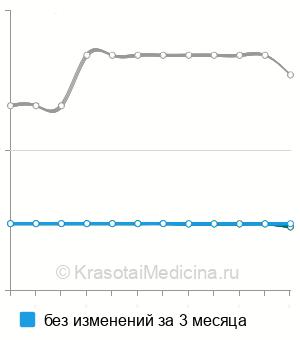 Средняя стоимость анализа крови на MCA в Нижнем Новгороде