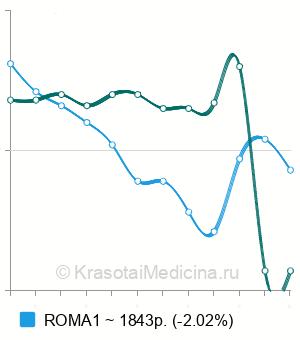 Средняя стоимость определения индекса ROMA в Нижнем Новгороде