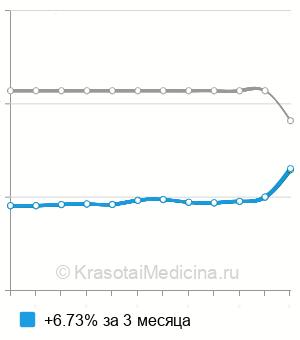 Средняя стоимость анализ крови на белок S-100 в Нижнем Новгороде