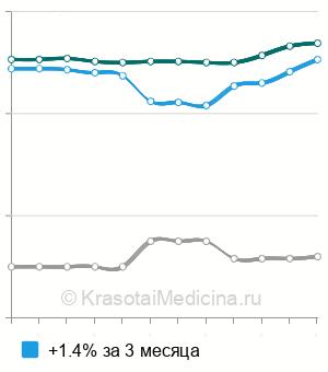 Средняя стоимость анализа крови на РЭА в Нижнем Новгороде