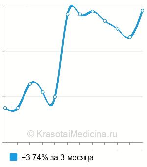 Средняя стоимость анализа на опухолевую М2-пируваткиназу в Нижнем Новгороде