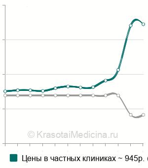Средняя стоимость витамина В12 (цианокобаламина) в Нижнем Новгороде