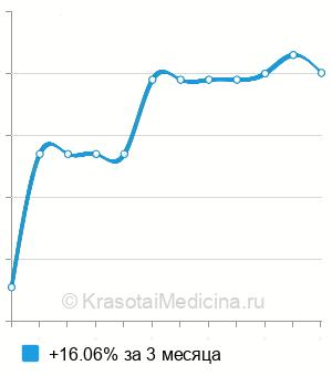 Средняя стоимость витамина В2 (рибофлавина) в Нижнем Новгороде