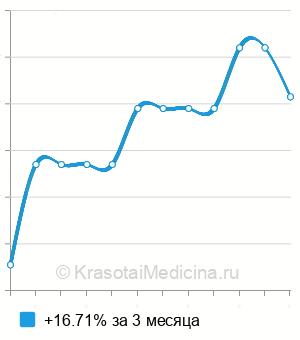 Средняя стоимость витамина В3 (ниацина) в Нижнем Новгороде