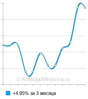 Средняя стоимость витамина В5 (пантотеновая кислота) в Нижнем Новгороде