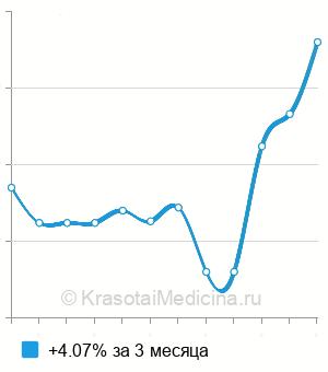 Средняя стоимость витамина В6 (пиридоксина) в Нижнем Новгороде
