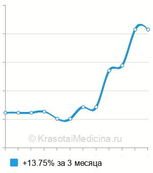 Средняя стоимость витамина С (аскорбиновая кислота) в Нижнем Новгороде