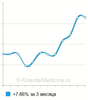 Средняя стоимость витамина К (филлохинон) в Нижнем Новгороде