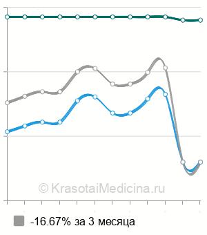 Средняя стоимость антител к микоплазме хоминис в Нижнем Новгороде