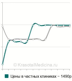 Средняя стоимость рентгенографии пассажа бария по тонкому кишечнику в Нижнем Новгороде