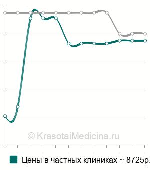 Средняя стоимость ангиографии головного мозга в Нижнем Новгороде