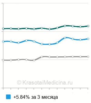 Средняя стоимость рентгенографии черепа в Нижнем Новгороде