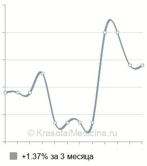 Средняя стоимость рентгенографии орбиты в Нижнем Новгороде