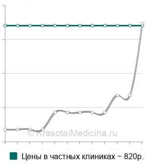 Средняя стоимость рентгеноскопии легких в Нижнем Новгороде