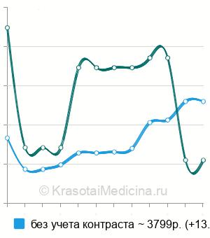 Средняя стоимость экскреторной урографии в Нижнем Новгороде