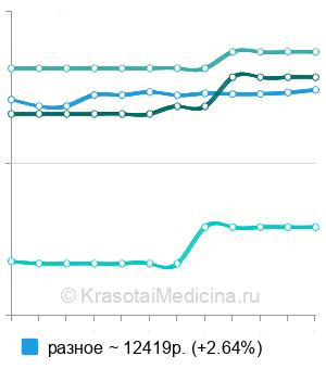 Средняя стоимость медикаментозного прерывания беременности в Нижнем Новгороде